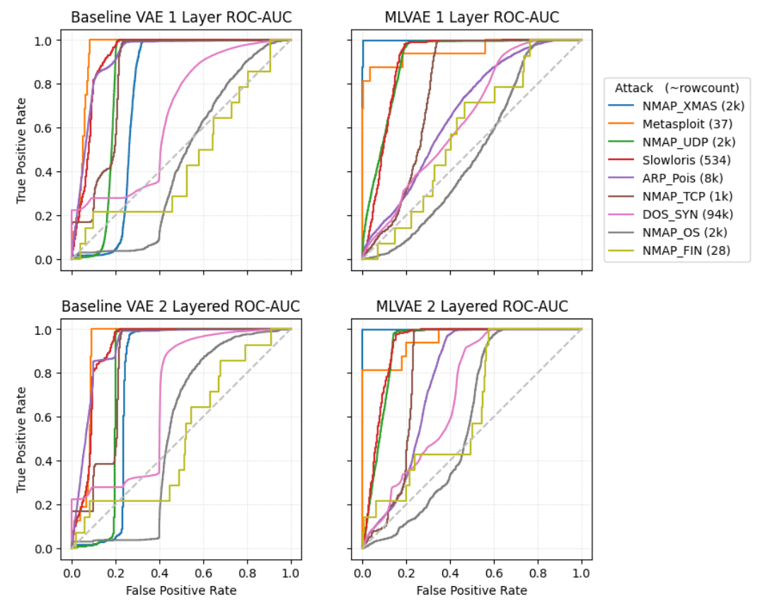 UnVAEling Network Anomalies: Detecting Network Attacks with Variational Autoencoders