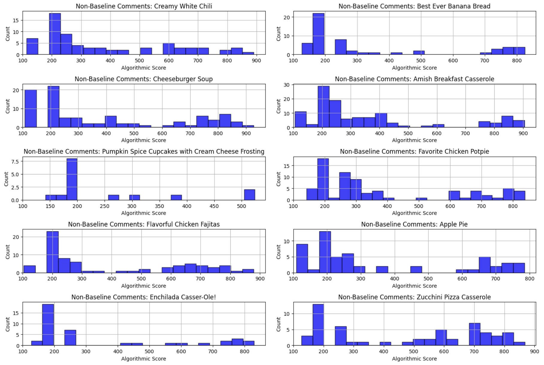 Leveraging Sentiment Analysis and Data Augmentation to Recreate Recipe Scoring Algorithm