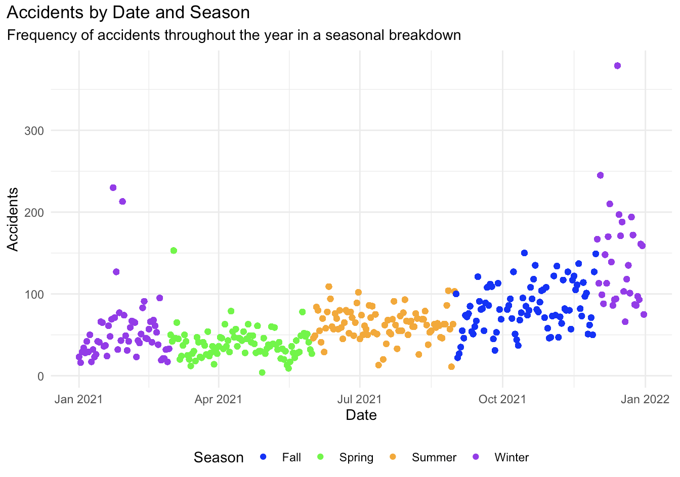 San Diego County 2021 Automobile Accident Analysis
