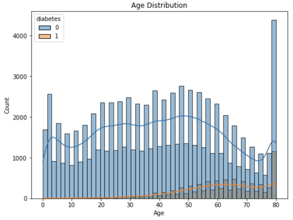 Machine Learning for Diabetes Prediction: A Comparative Study of Binary Classification Techniques