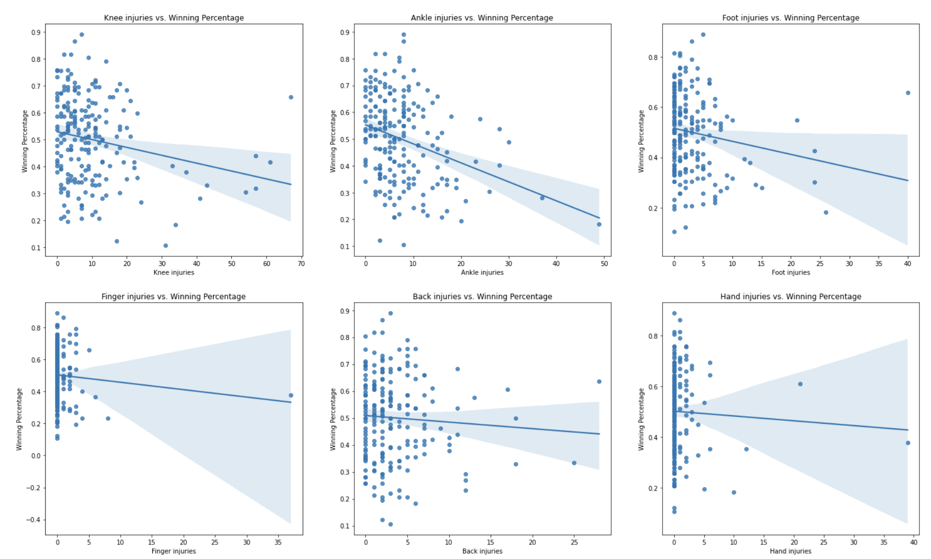 Effect of NBA Injuries on Team Record Data Analysis (2010-2015 Seasons)